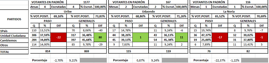 Uribe udaondo la noria