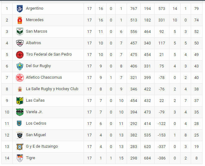 Tabla de posiciones